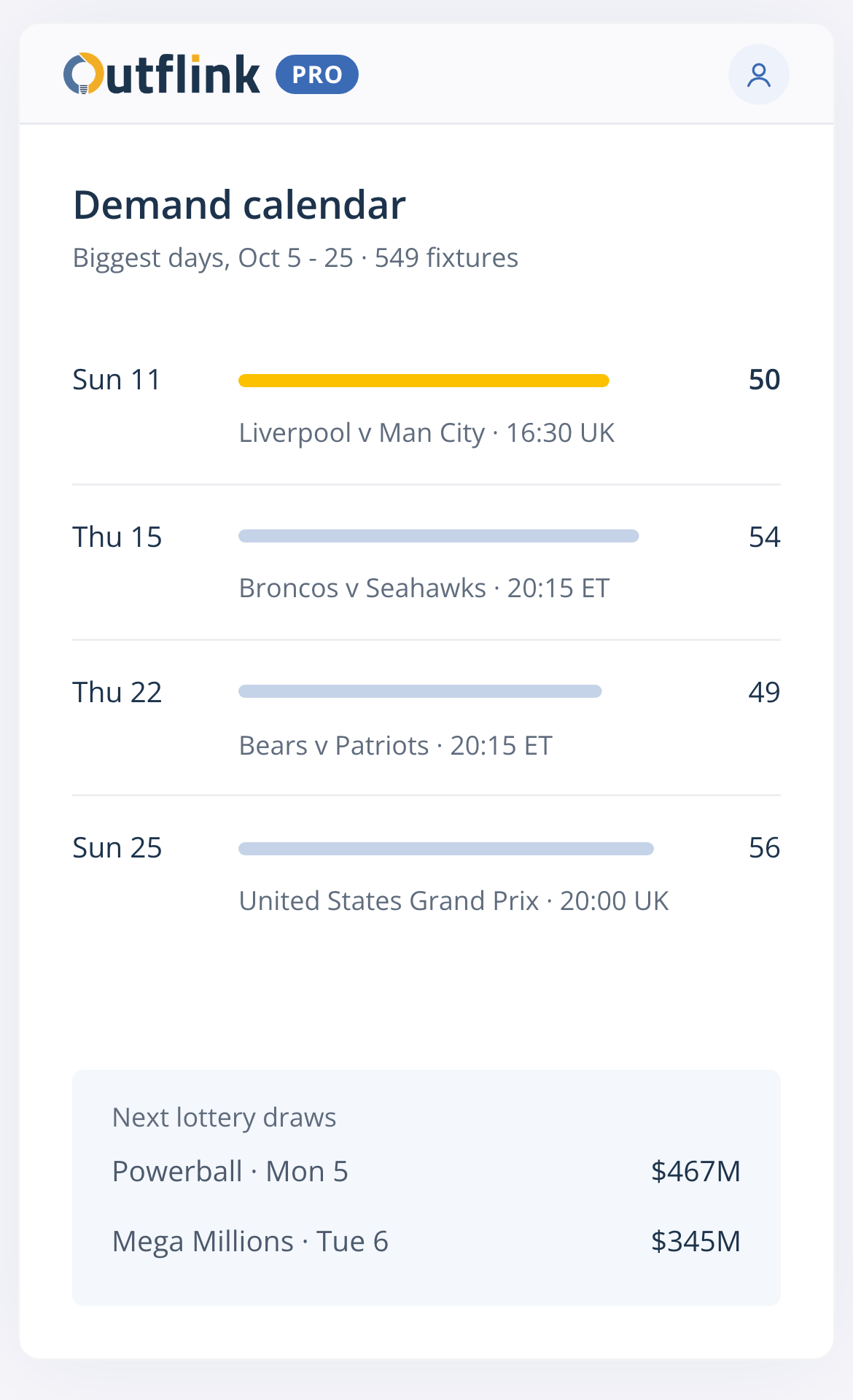 Demand calendar: the number of fixtures per day for three weeks, the biggest days, and upcoming lottery draws with jackpot amounts.